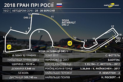 У Сочі подовжили першу зону DRS
