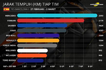 Statistik pekan tes pramusim perdana F1 2017