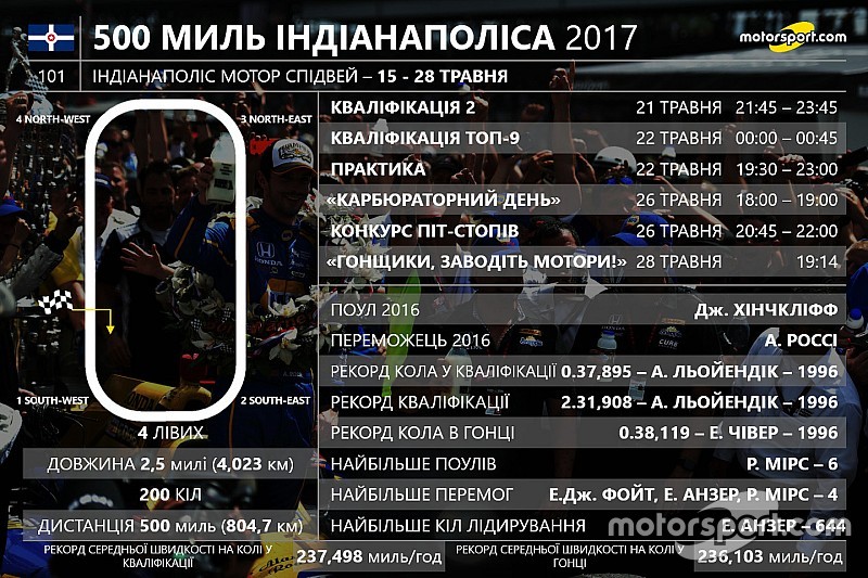 Інді-500: текстова трансляція гонки