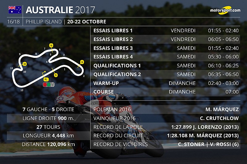 Le programme du Grand Prix d'Australie