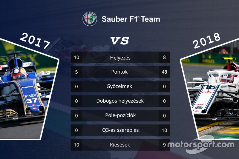 Csapatok összehasonlítása - Sauber