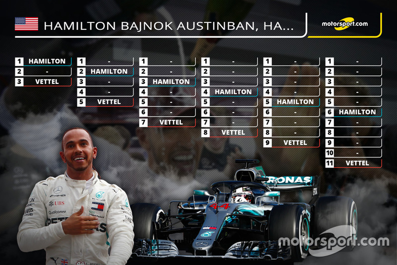 Hamilton bajnok Austinban, ha...