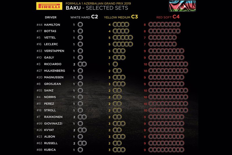 Tyre selections for Azerbaijan GP