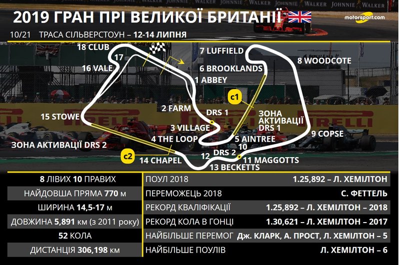 Прев'ю Гран Прі Великої Британії 2019 року (оновлене)