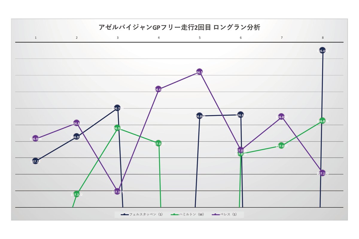 アゼルバイジャンGP FP2ラップタイム分析 VER vs PER vs HAM