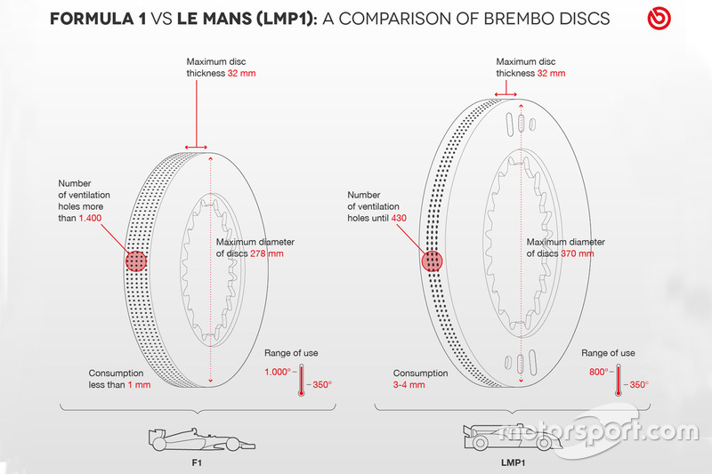 Discos de freno F1 vs. Le Mans
