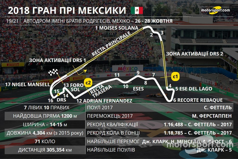 Прев'ю Гран Прі Мексики 2018 року
