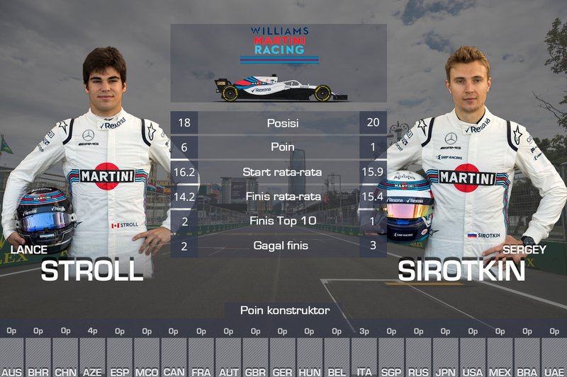 Rapor F1 2018, Lance Stroll, Sergey Sirotkin, Williams