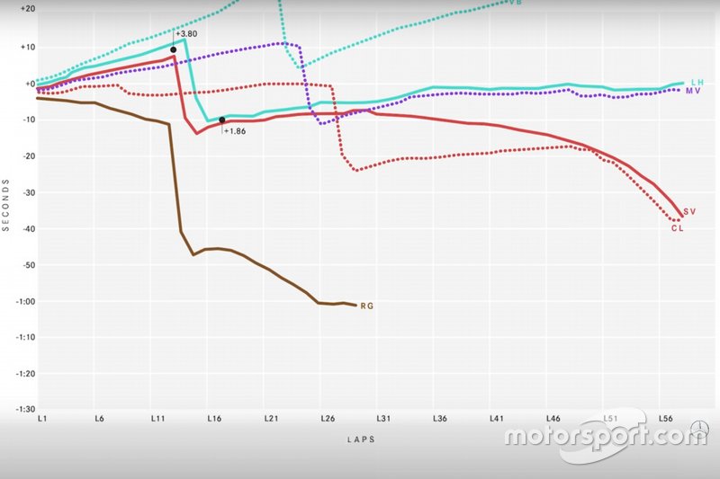 Grafico di andamento della gara