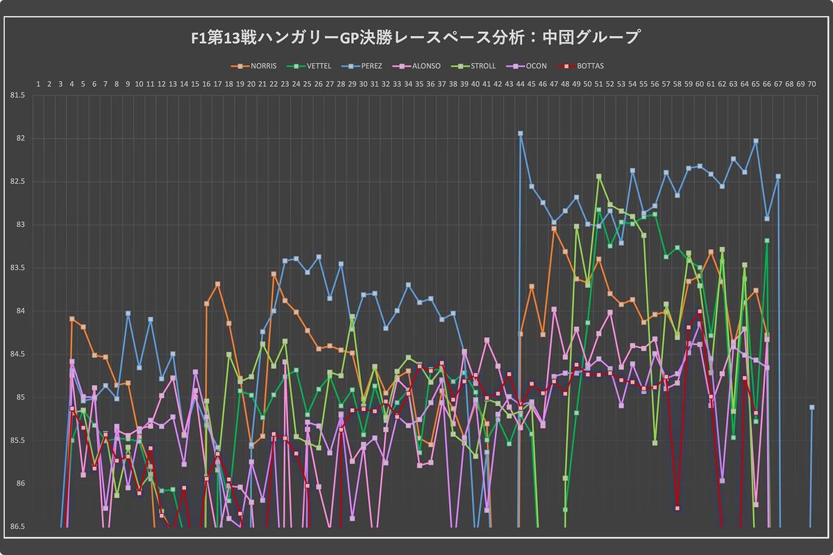 F1ハンガリーGP決勝レースペース推移:中団グループ