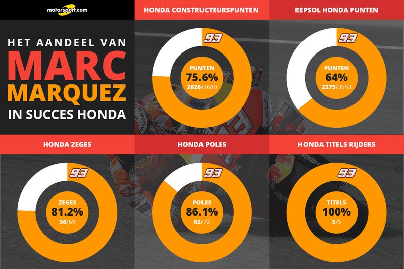 Het aandeel van Marc Marquez in de MotoGP-successen van Honda