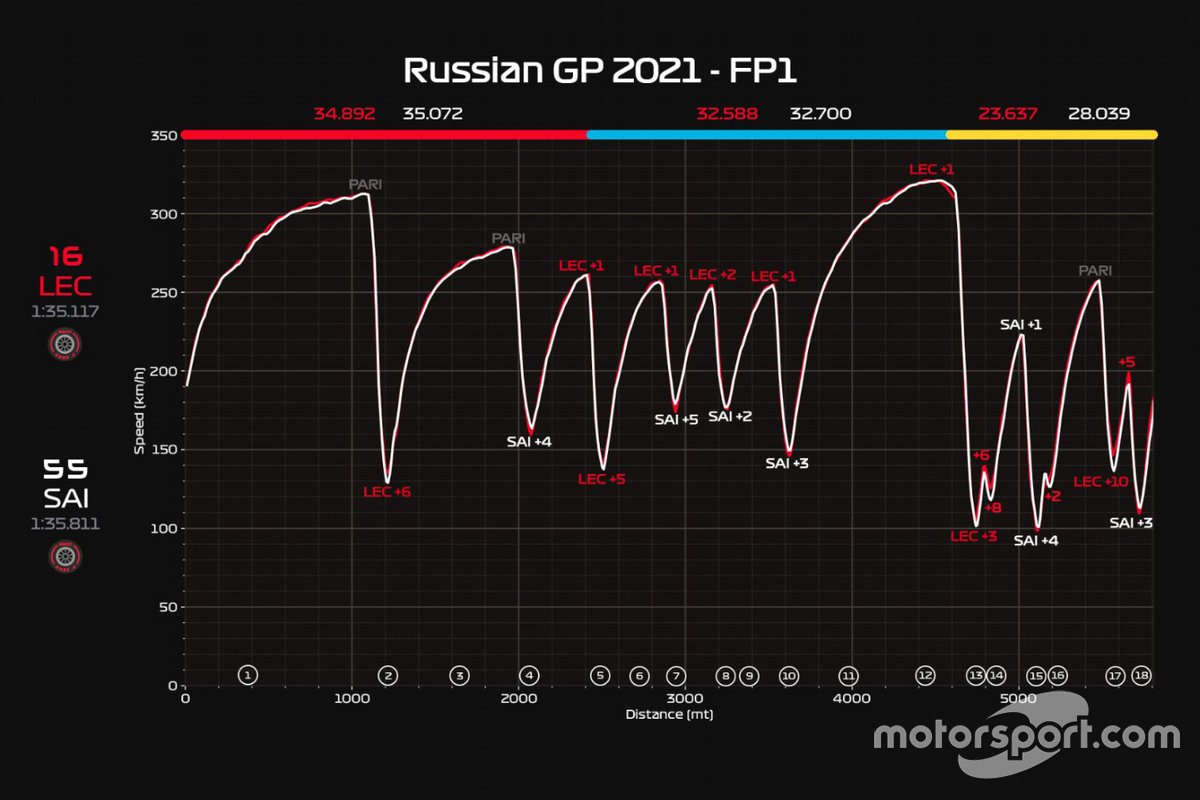 GP van Rusland: telemetrievergelijking tussen Leclerc met de nieuwe krachtbron en Sainz