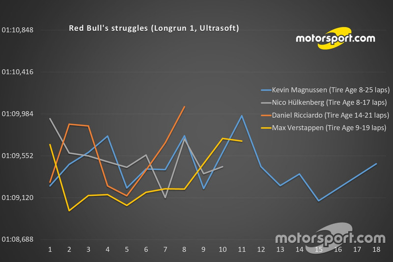 Проблеми Red Bull (довгий відрізок 1, Ultrasoft)