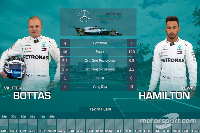 Kanada GP öncesi takım arkadaşları mücadelesi - Mercedes