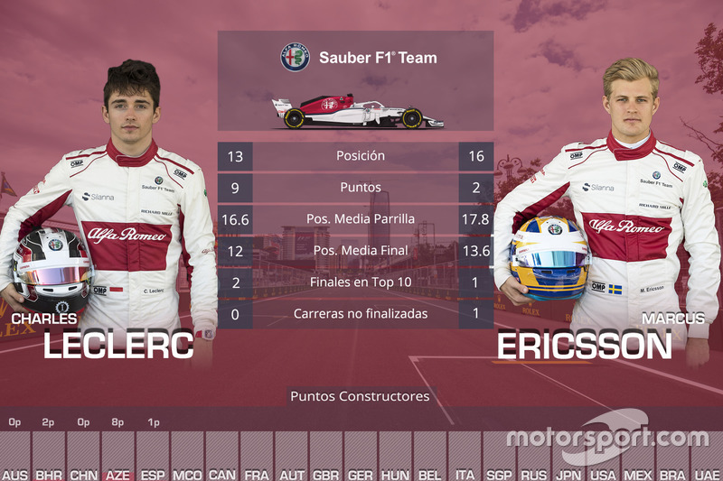 La comparación entre los pilotos de Alfa Romeo Sauber, Charles Leclerc y Marcus Ericsson, en las cinco primeras carreras de 2018