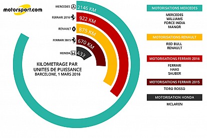Stats - Le kilométrage des équipes à Barcelone