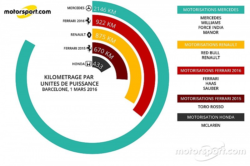 Stats - Le kilométrage des équipes à Barcelone