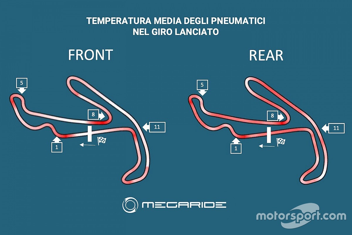 Simulazione MotoGP: al Curvone 80 gradi in più alla posteriore