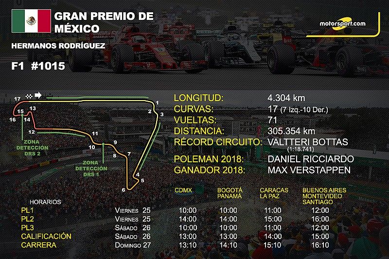 Horarios y datos del GP de México de F1