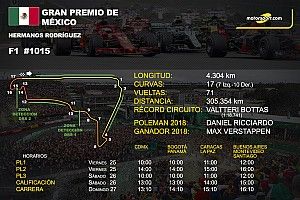 Horarios y datos del GP de México de F1