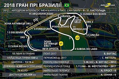 FIA збільшила другу зону DRS на трасі в Бразилії на 100 метрів