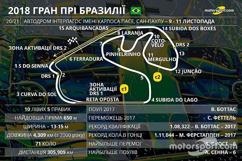 FIA збільшила другу зону DRS на трасі в Бразилії на 100 метрів