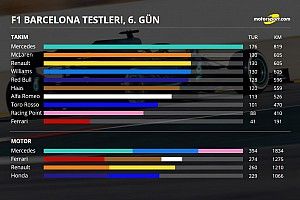 2. Barcelona testleri 2. gün: Kim kaç tur attı, genel durum ne?