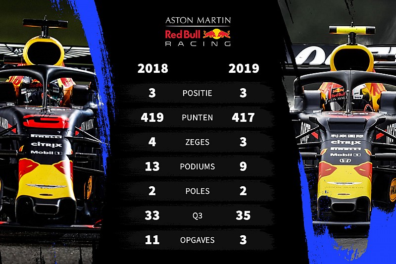 In beeld: Hoe presteerden de F1-teams ten opzichte van 2018?