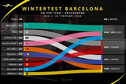 Stats: De verreden kilometers per team na twee testdagen