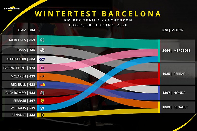 Stats: De verreden kilometers per team na twee testdagen