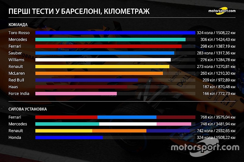 Детальна інфографіка перших тестів Ф1 2018 року у Барселоні