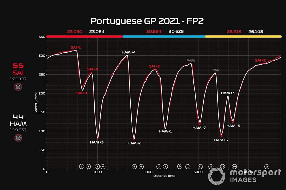 Telemetria Prove Libere 2 Gp del Portogallo: Sainz vs Hamilton