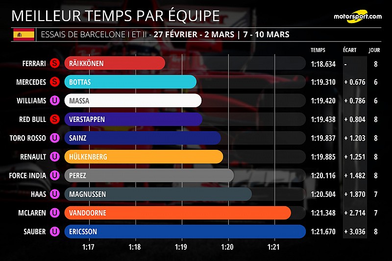 Stats Barcelone - Le bilan détaillé des essais hivernaux