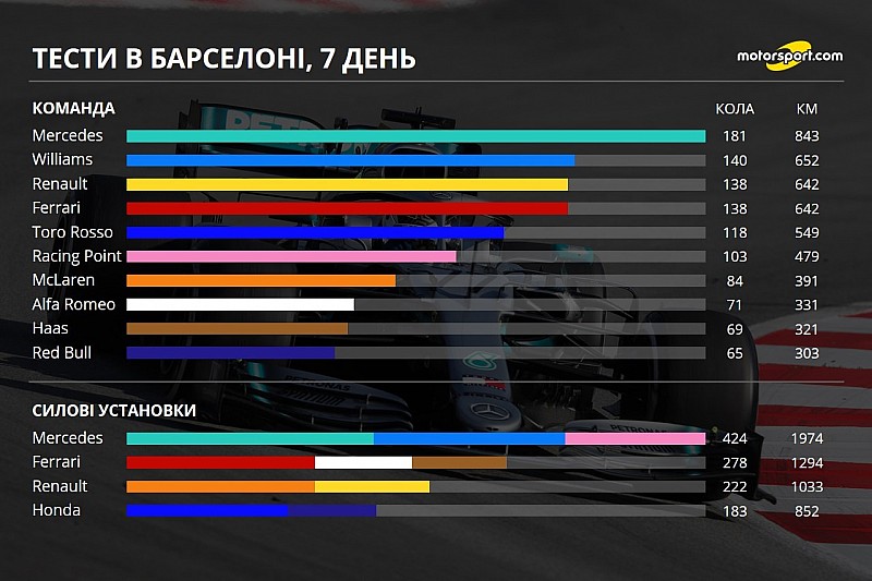 Тести Ф1 у Барселоні: статистика сьомого дня