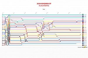 GP de Hungría F1 2020: Timeline vuelta por vuelta