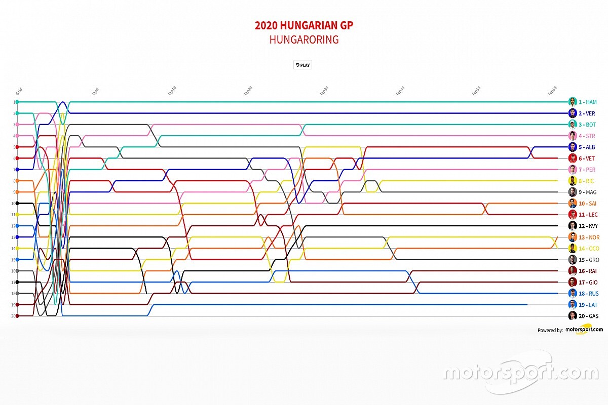 GP de Hungría F1 2020: Timeline vuelta por vuelta
