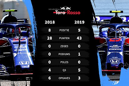 Tussenrapport Toro Rosso: Beter dan verwacht