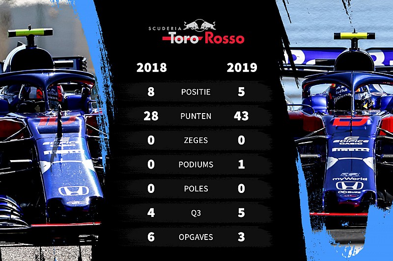 Tussenrapport Toro Rosso: Beter dan verwacht