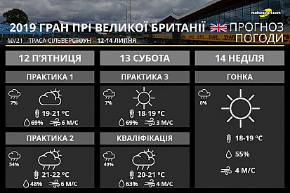 Гран Прі Великої Британія: британська погода з можливим дощем у кваліфікації
