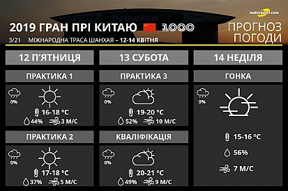 Гран Прі Китаю: непривітний Шанхай зі шквальним вітром