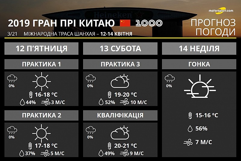 Гран Прі Китаю: непривітний Шанхай зі шквальним вітром