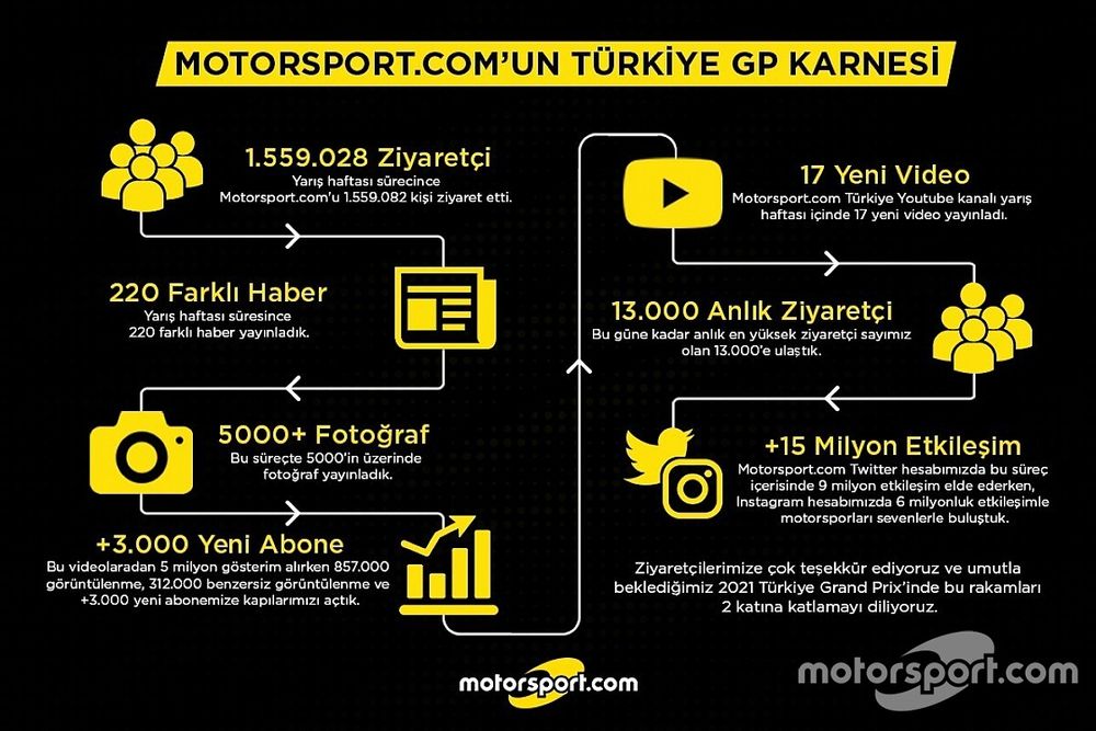Motorsport.com'un Türkiye GP karnesi