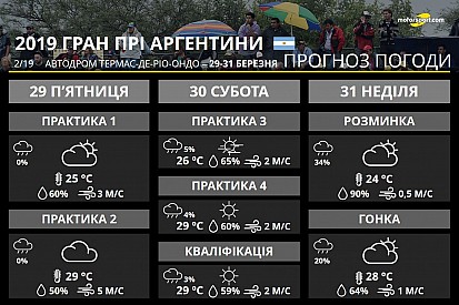 Погода на Гран Прі Аргентини: у неділю очікується гроза