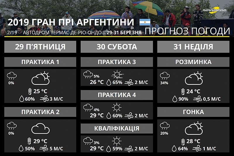 Погода на Гран Прі Аргентини: у неділю очікується гроза