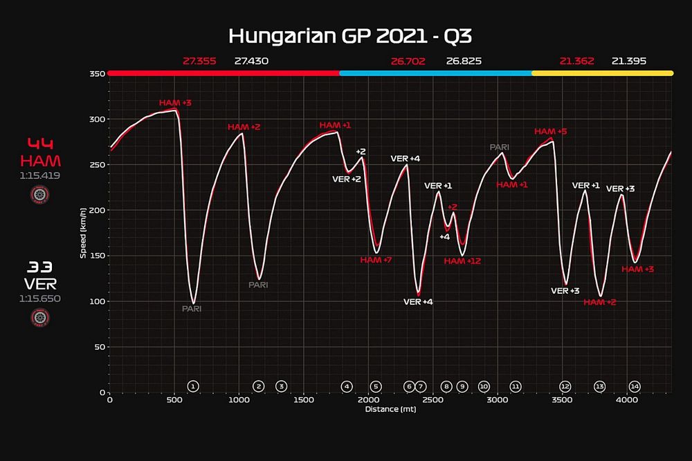 Red Bull ya ha perdido su plus de rendimiento en la F1 2021