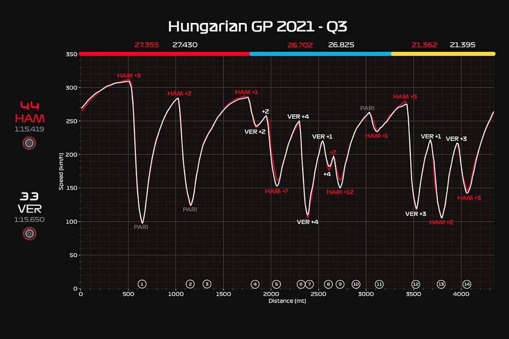 La telemetría de la Q3 del GP de Hungría: Hamilton vs. Verstappen