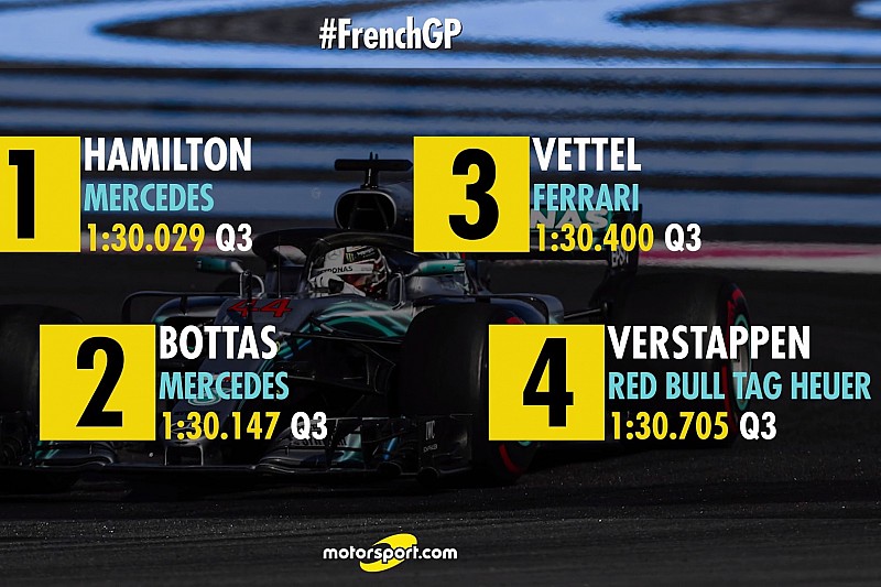 Francia Nagydíj: a hivatalos F1-es rajtrács