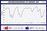Telemetr&iacute;a: comparaci&oacute;n del Red Bull y Ferrari en Silverstone