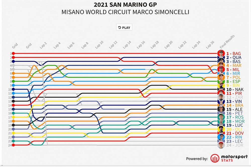 GP de San Marino MotoGP: Timeline vuelta por vuelta