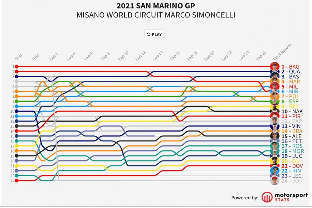 Timeline San Marino GP MotoGP